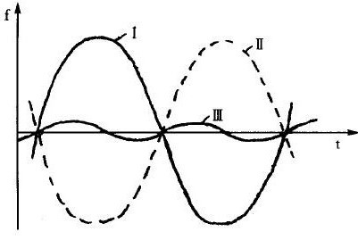 图2 温度补偿曲线