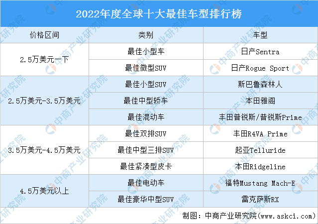 最好汽车排行榜_2022年最佳汽车品牌排行榜前十名:排在第一名的有点意外