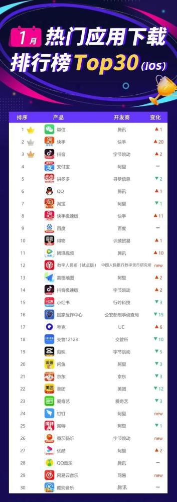 app下载排行查询_2月AppStore中国免费榜(购物)TOP100:拼多多淘宝京东闲鱼前五