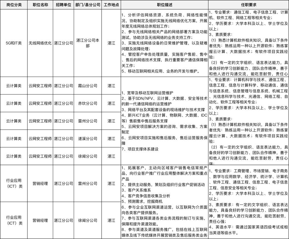 电信局招聘_电信招聘营业员,可就近安排工作地点