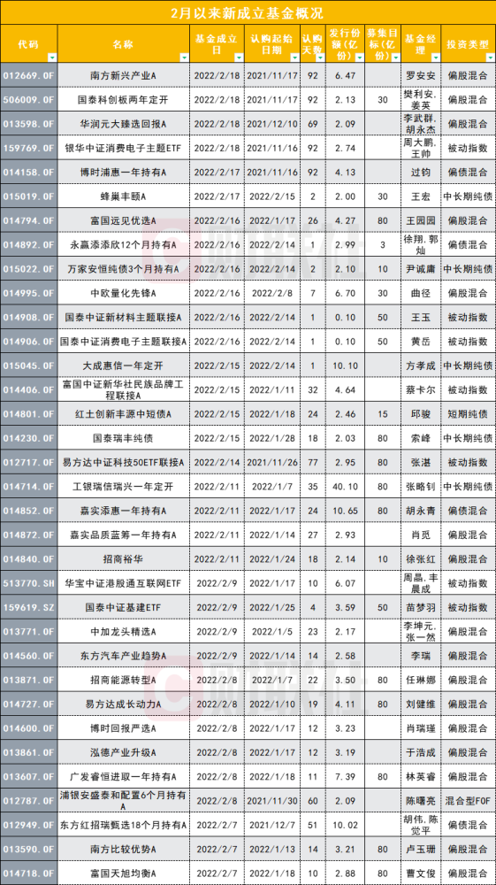 2月以来新成立基金规模仅去年同期7％，从“争爆款”到“保成立”画毛毛虫