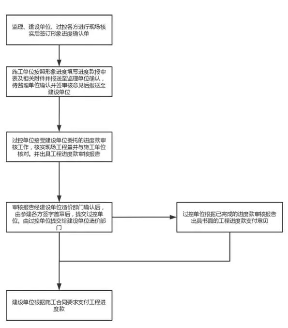 創信課堂全過程造價控制工作流程一工程進度款審核