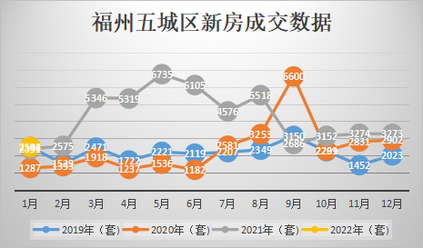 而從住房簽約套數來看,1月福州五行政區住宅簽約套數報出2512套,環比