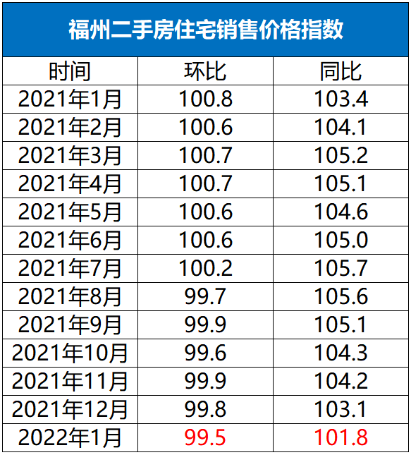 福州70城房价出炉新房价格两连涨二手房价格6连跌