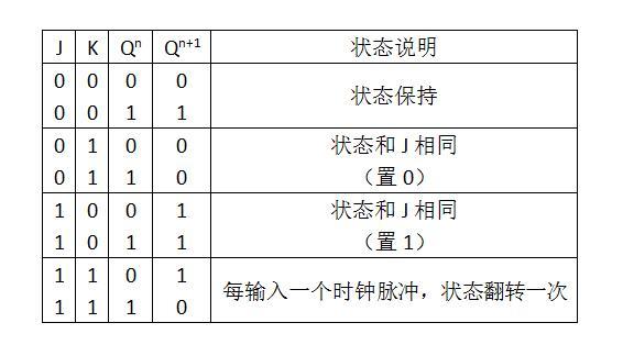 jk触发器真值表:可见,当j=k=1时,每次cp由0转为1后触发器状态翻转,也