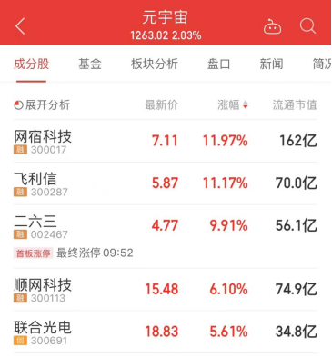 元宇宙板块今涨2.03％网宿科技涨11.97％居首位燃料