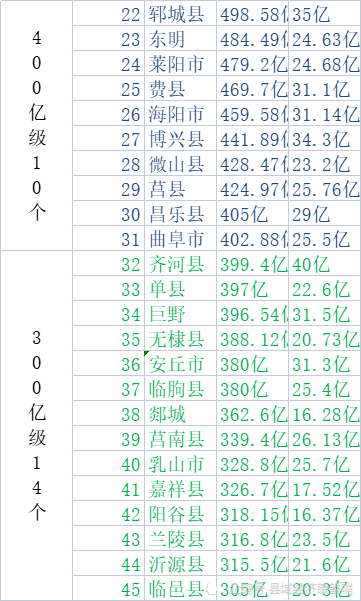 这些县中,除郯城,嘉祥,阳谷等3县外,其它各县(市)地方财政收入均达到