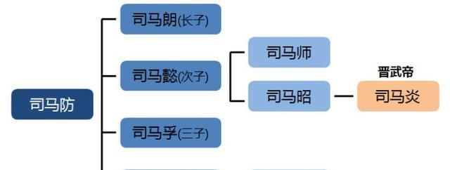 荀氏八龙司马八达马氏五常三国人才辈出的世家大族