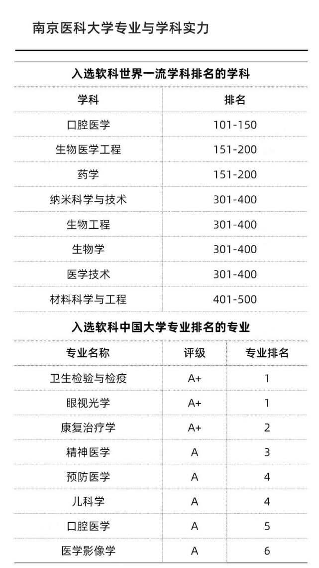 在全國第四輪學科評估中,公共衛生與預防醫學在全國54所參評高校中獲