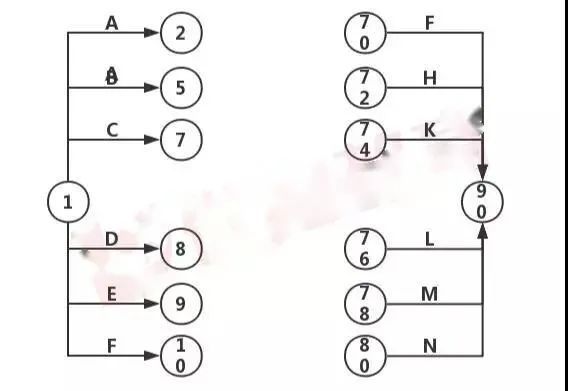 2022零基础小白备考二建干货:网络计划图全解