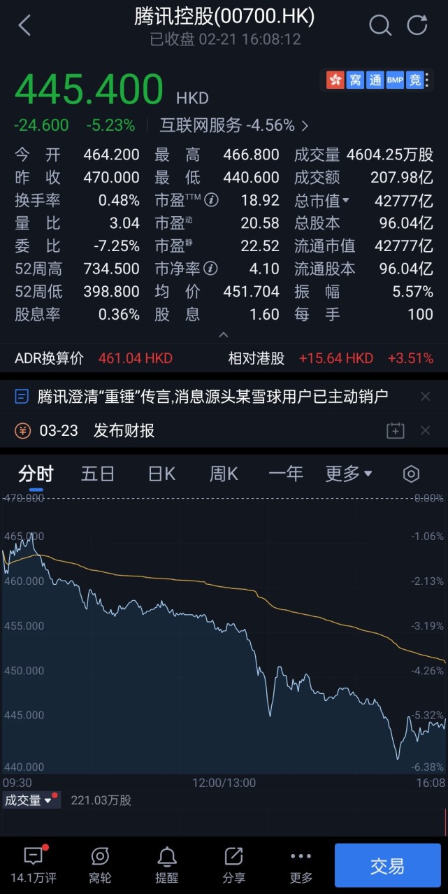 2月21日,港股遊戲股集體大跌,嗶哩嗶哩跌9.59%,快手跌7.29%,騰訊跌5.