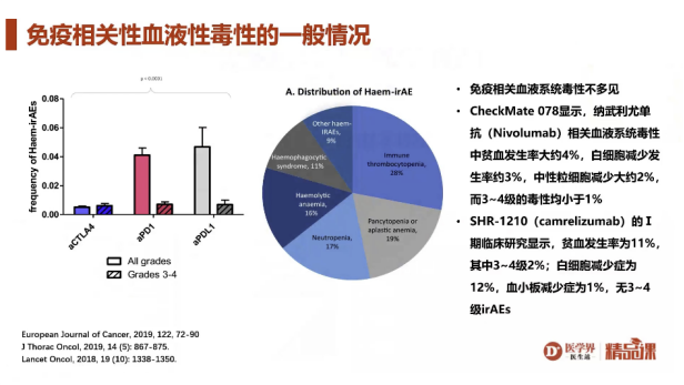 csco指南執筆人助你20分鐘理清免疫治療血液毒性相關不良反應