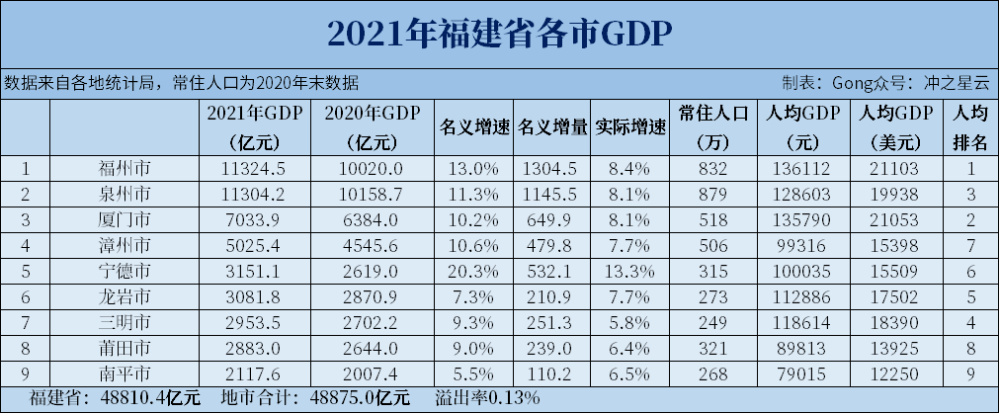 福建各县gdp_2021年福建各市GDP和人均GDP,福州总量人均都是全省第一!