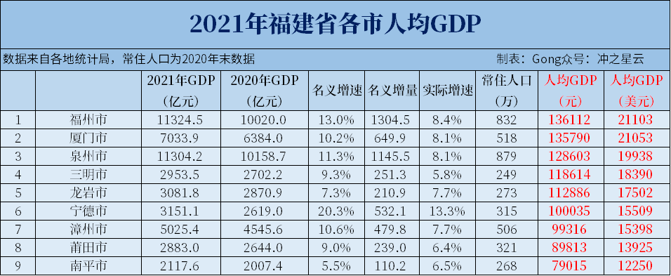 從人均gdp來看,福建省9個地市排序為福州,廈門,泉州,三明,龍巖,寧德