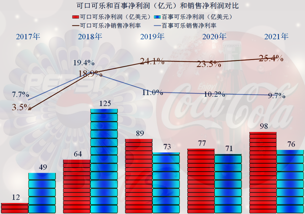 可口可乐2021年年报发布表现如何能比过百事可乐吗