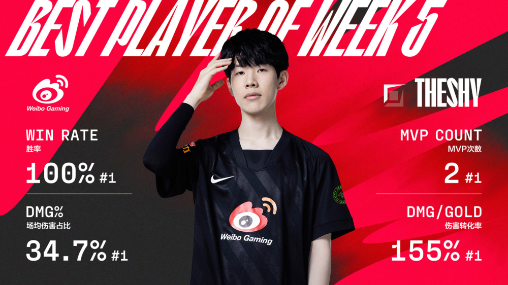 loltes击败fpx收获三连胜theshy荣获周mvp灯皇还没原谅阿乐