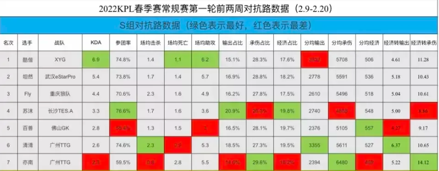 重庆狼队成最大赢家，飞牛、坦然数据顶尖，刺痛的解说大受好评徐州开发区牛树超