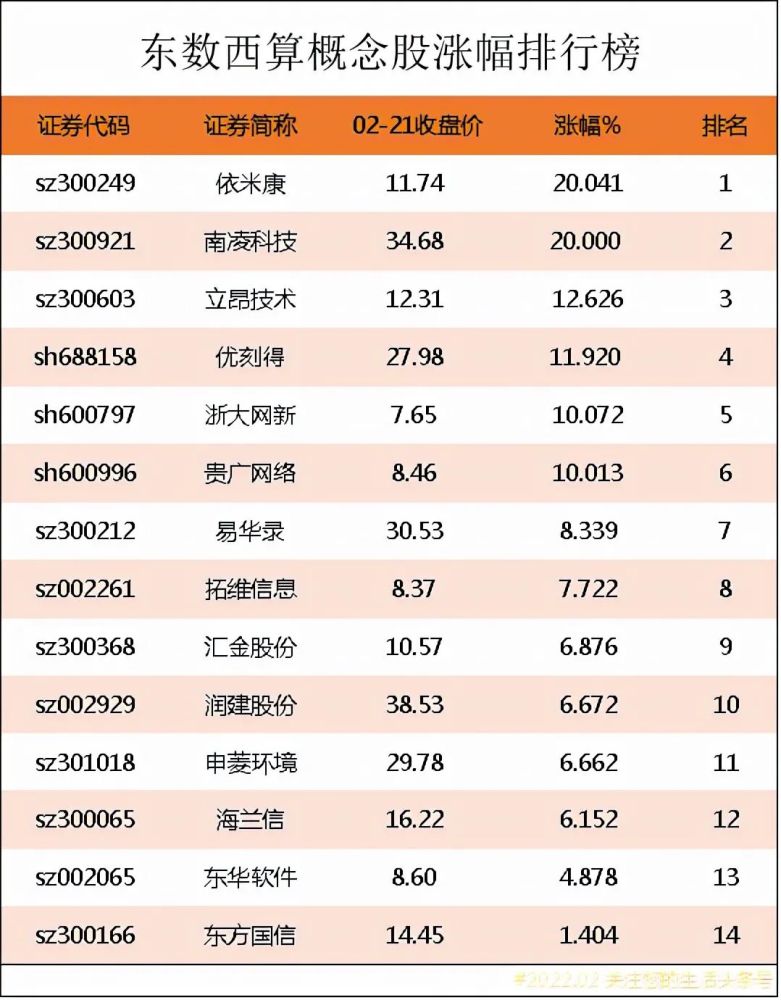 東數西算概念股漲幅排行榜東數西算上市公司龍頭股有哪些