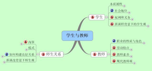 本章思维导图希望大家以掌握知识为目的来做题.
