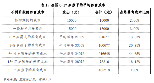 养娃到底多费钱 从出生到本科毕业平均62 7万 北京上海最贵 腾讯新闻