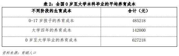 养娃到底多费钱？从出生到本科毕业平均62.7万，北京上海最贵600506香梨股份