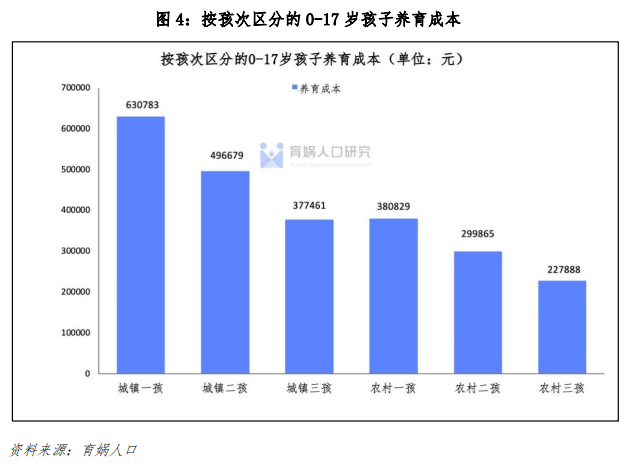 养娃到底多费钱？从出生到本科毕业平均62.7万，北京上海最贵600506香梨股份