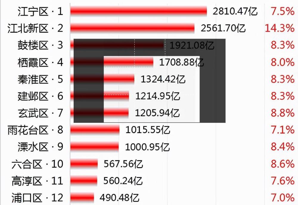 六合第十玄武落后秦淮南京市各区最新排名