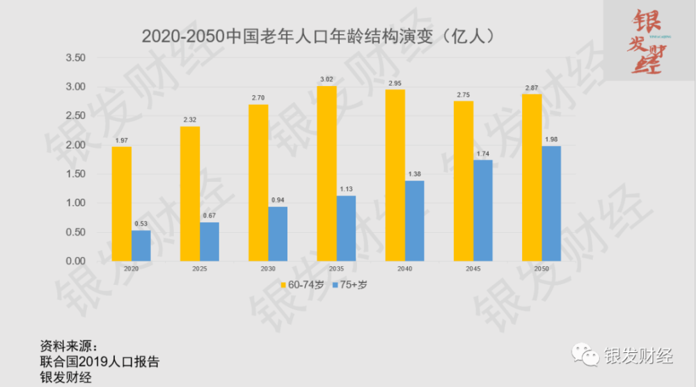 中国老龄化挑战2035年劳动人口减少4700万3亿低龄老人将是最后一波