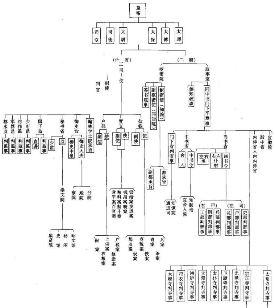 因此,在前面我们提到的"小三权分立"的基础上,宋朝整个中央政治体系又