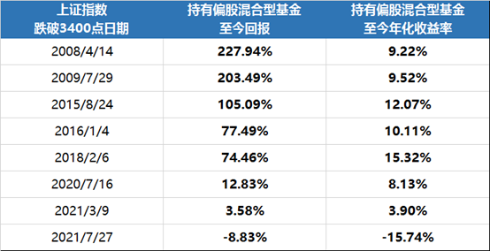 22%;我們用偏股混合型基金指