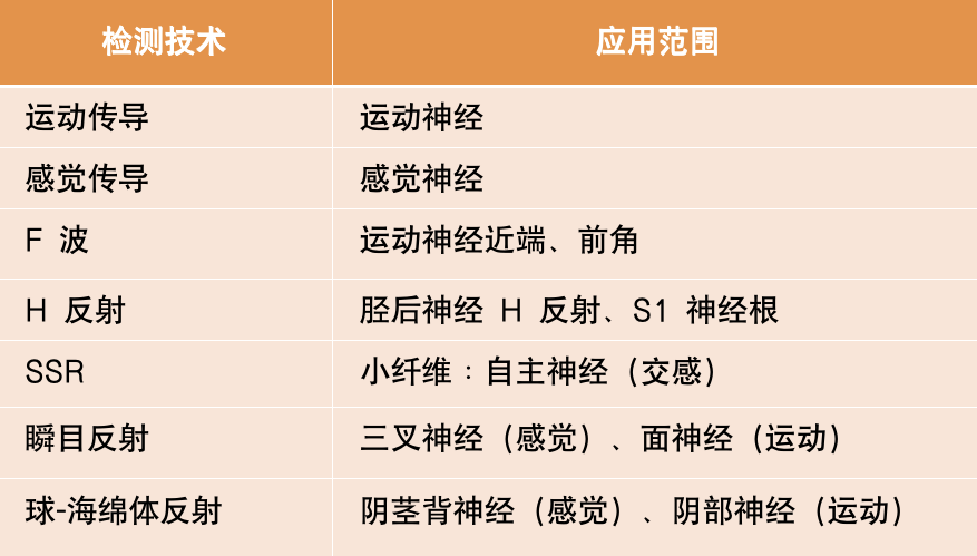 意義:髓鞘損害:傳導速度降低,潛伏期延長;軸索損害:m 波幅降低.