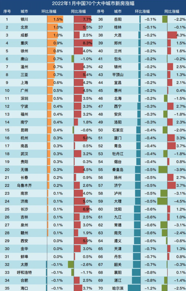 2022年1月全國70個大中城市房價漲幅出爐