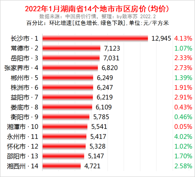 湖南省各地市2022年1月房價出爐7座城市又下跌了