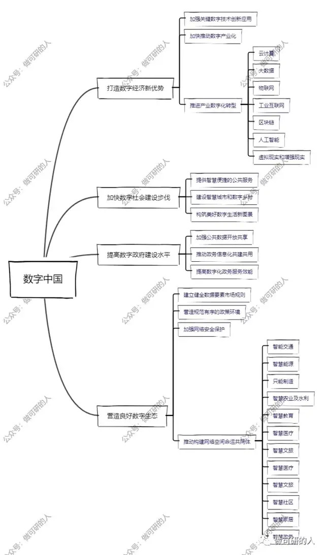 加快数字化发展 建设数字中国"主要从经济,社会