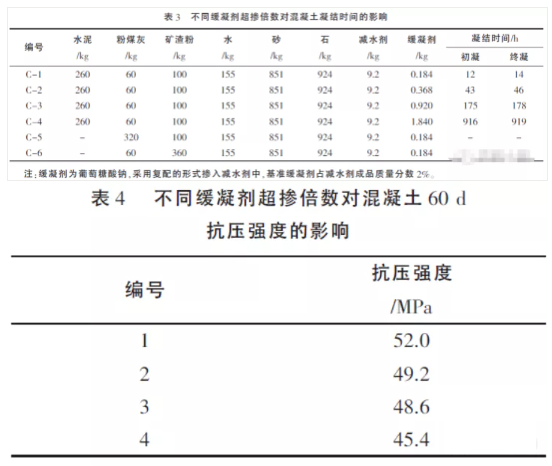 結論(1)試驗超摻倍數在7倍範圍內,緩凝劑的超摻對24h齡期混凝土的ph無