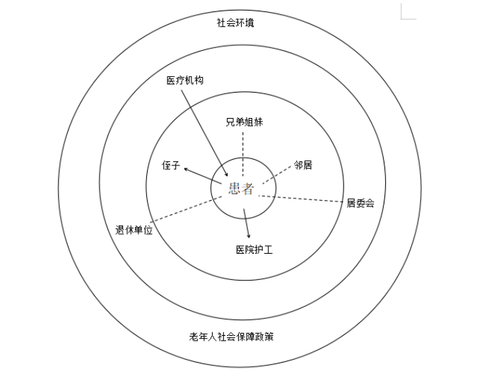 (一)生态系统图在生态系统理论和社会支持理论的指导下,社会工作者