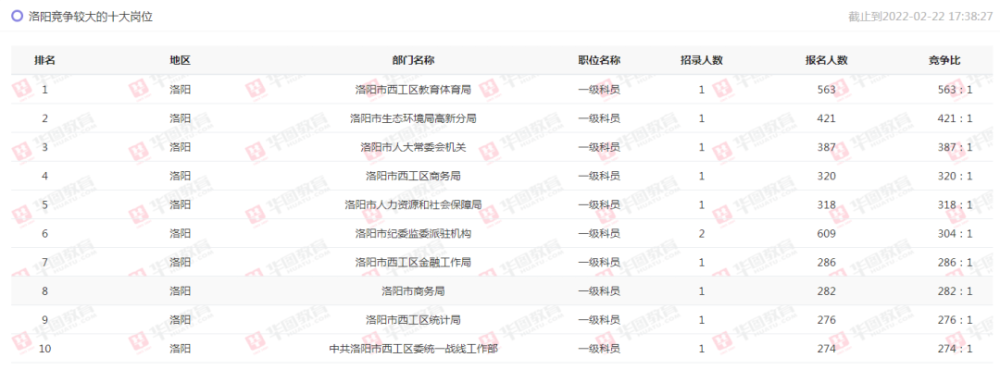 报名截止！人数接近60w！省考洛阳最新报名数据统计已出！