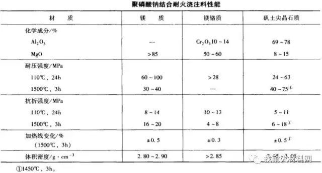 12種不同耐火澆注料的性能配比及應用