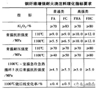 12種不同耐火澆注料的性能配比及應用