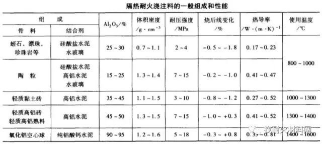 12種不同耐火澆注料的性能配比及應用