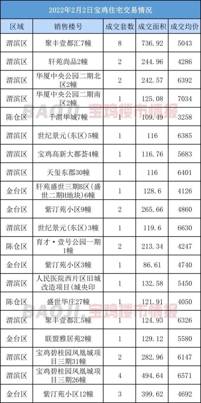 18㎡,成交价为10031元/㎡;其次华厦中央公园二期南区2幢,成交面积为