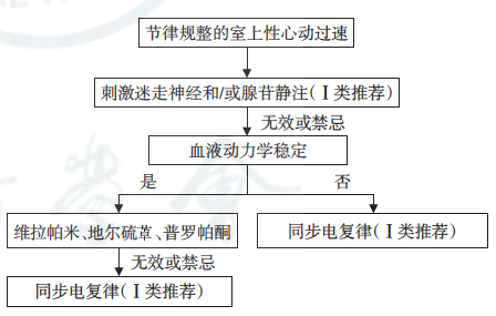 急诊遇到阵发性室上速如何用药