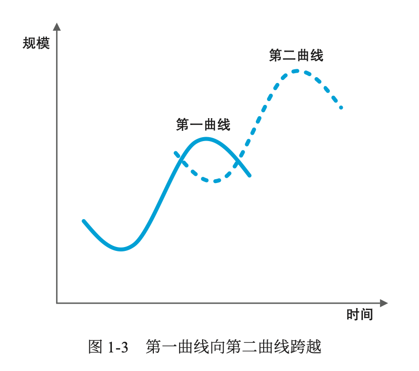 终于有人把第二曲线讲清楚了