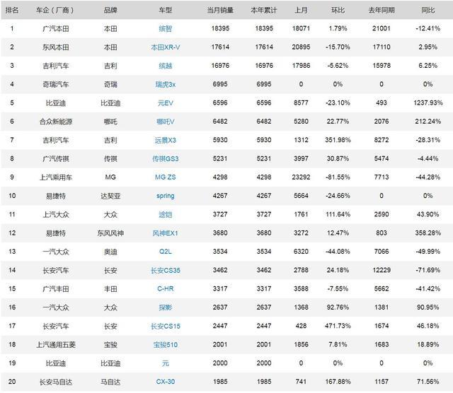 小行suv销量排行榜_2022年1月份小型SUV销量排行,本田包揽冠亚军,但国产车更吃香