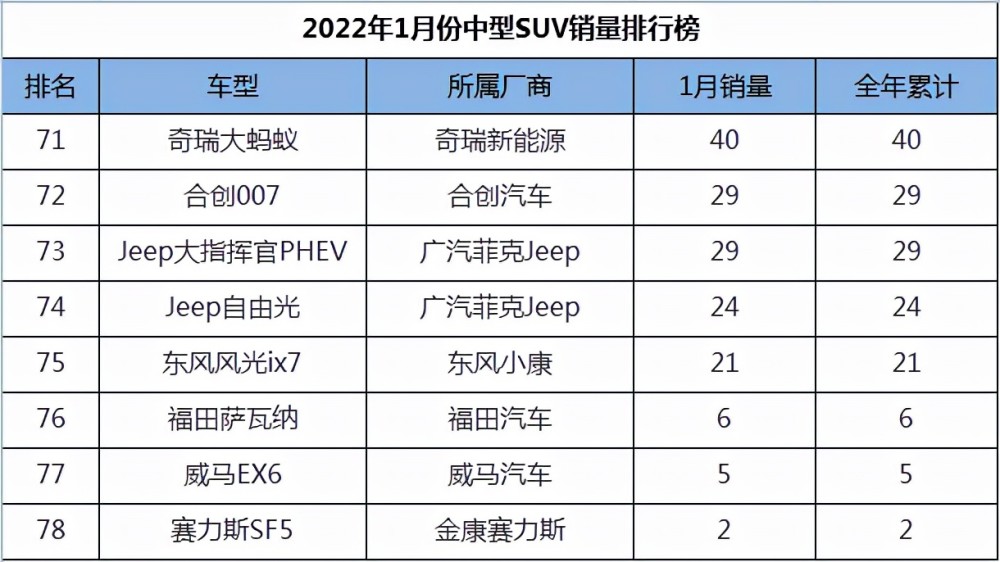 1月份中型suv销量排行特斯拉modely红旗hs5包揽冠亚军