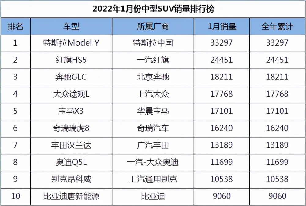 十月份suv销量排行榜_10月份suv销量排行榜前100名(10月suv销量排行榜)