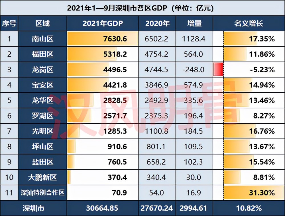 深圳区gdp_深圳、广州两市2021年各区GDP成绩!南山区超过天河区1600亿元