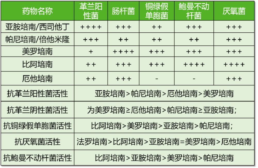 5 种碳青霉烯类药物的体外抗菌活性比较[2]碳青霉烯类药物体外抗菌