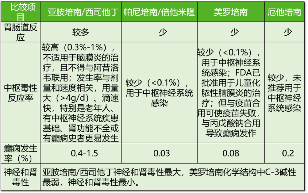其作用强度依次为美罗培南(80% ～ 90%)> 帕尼培南(70%)> 厄他培南(60