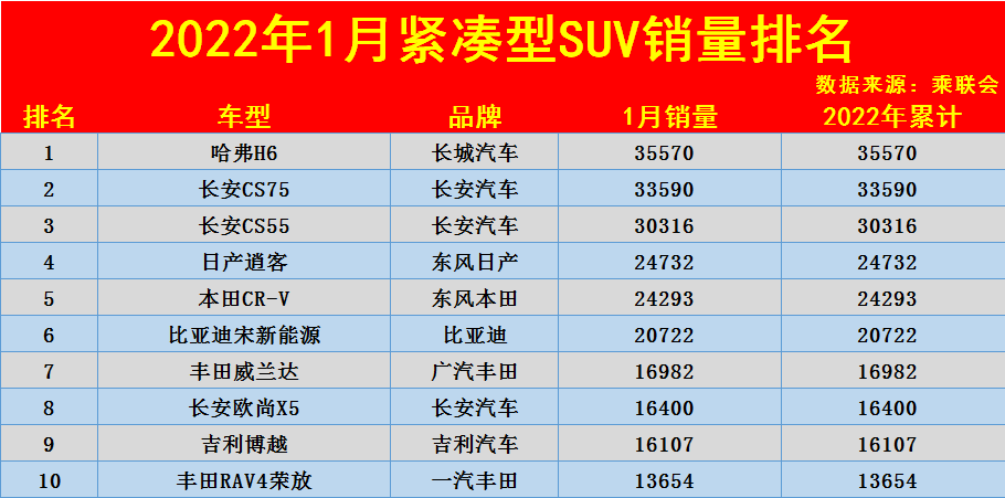 逍客销量排行榜_1月合资紧凑型SUV销量榜:逍客夺冠销量创新高,CR-V重返巅峰